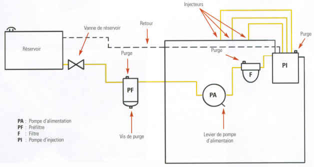 Changer les filtres à carburant