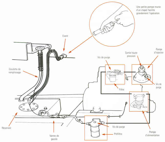 purger le circuit de gazole