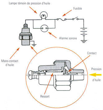Contrôler la pression d'huile