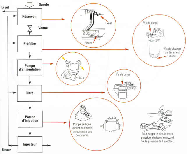 Système d'alimentation carburant