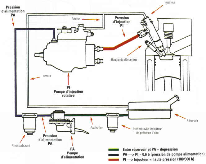 pompe à injection rotative
