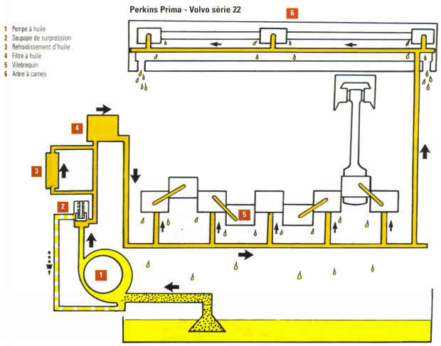 circuit d'huile