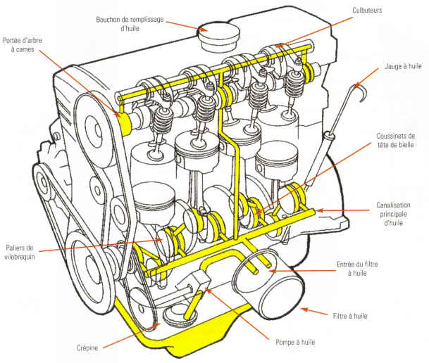 circuit de lubrification